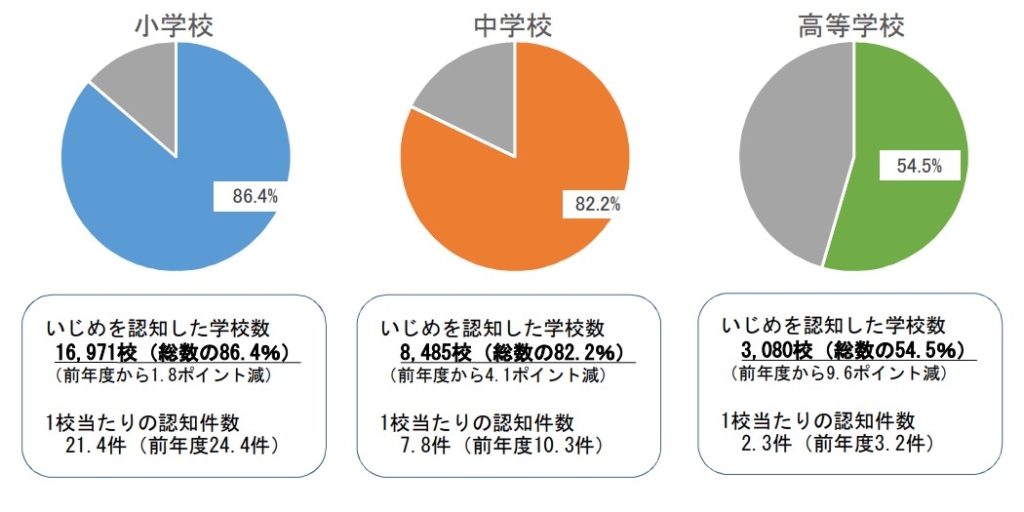 文部科学省「いじめを認知した学校数の割合」